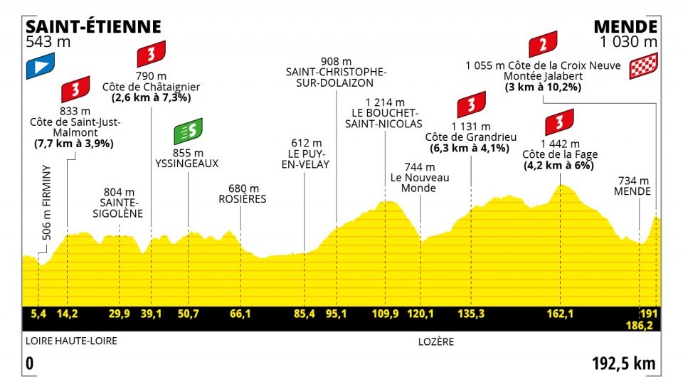 14. etapa na Tour de France 2022 - podrobný profil, trasa a prémie