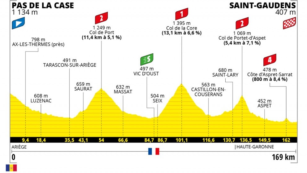Détail étape 7 Tour De France 2022 Horaire 16. etapa na Tour de France 2021 - profil, trasa, mapa (Peter Sagan