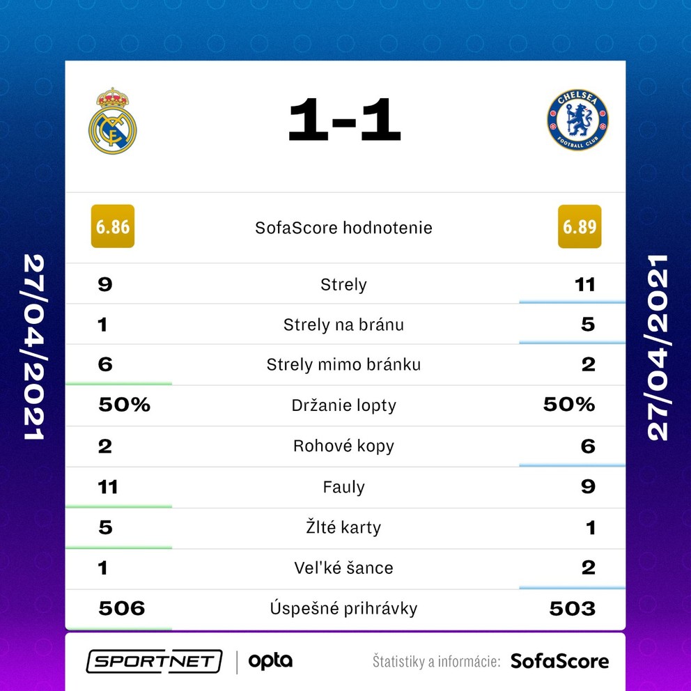 Štatistiky zápasu Real Madrid - FC Chelsea. 