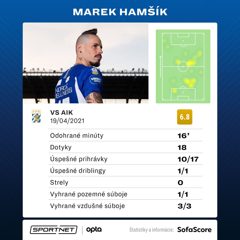Marek Hamšík a jeho štatistiky pri debute za IFK Göteborg.