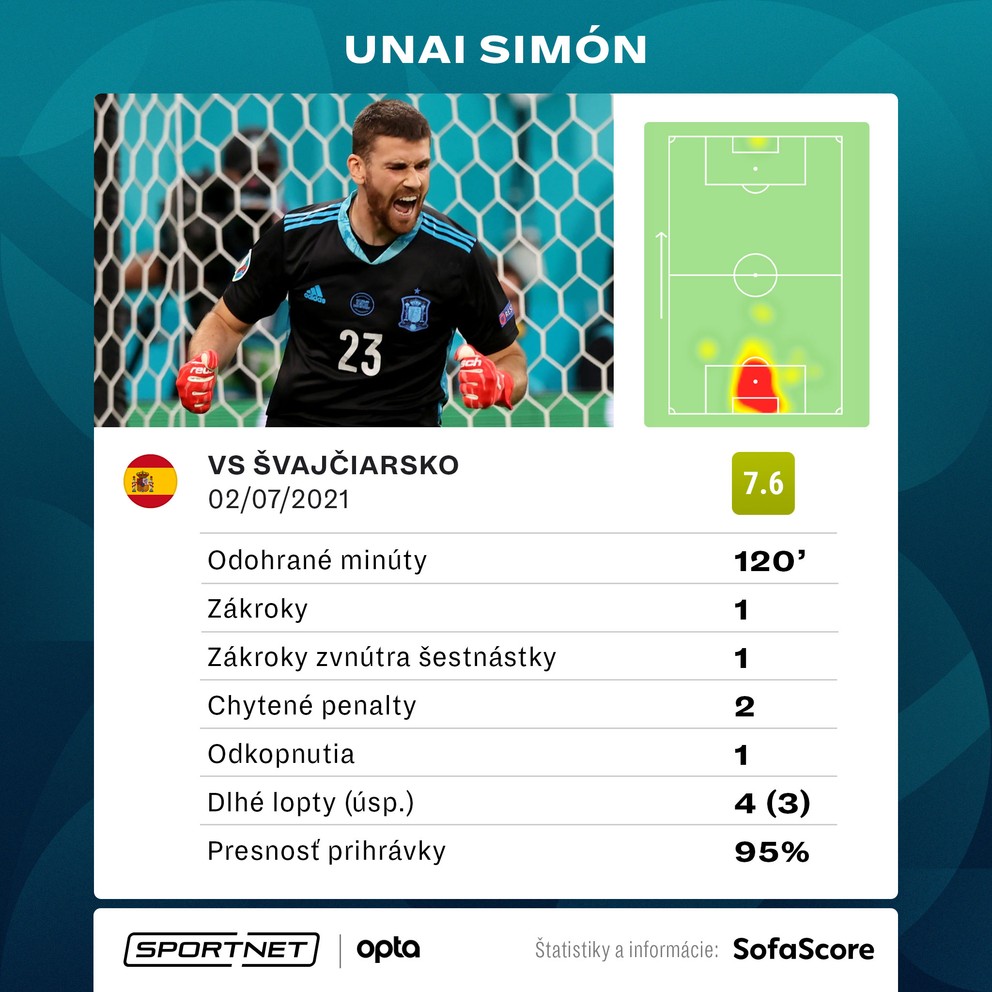 EURO 2020 / 2021: Kto je Unai Simon zo zápasu Španielsko - Švajčiarsko? - SPORTNET