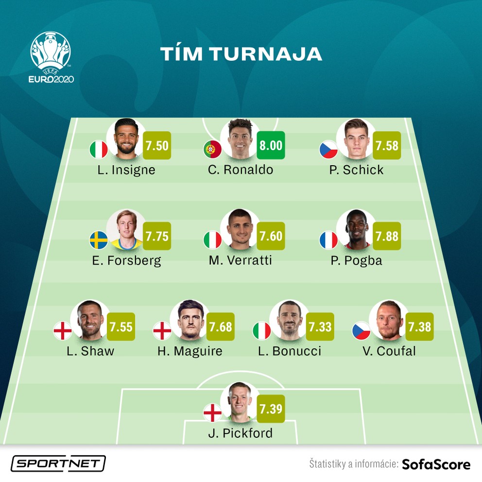 Ideálna zostava ME vo futbale (EURO 2020 / 2021) podľa webu SofaScore.com