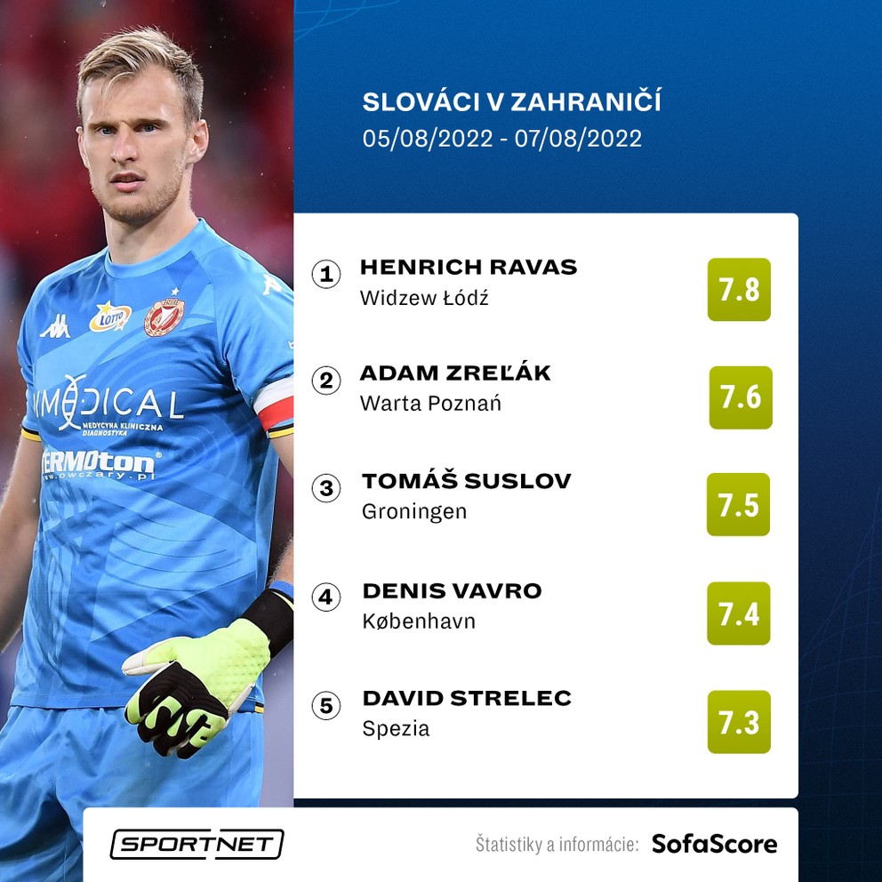 Najlepší slovenskí futbalisti v zahraničí podľa hodnotenia SofaScore.com.