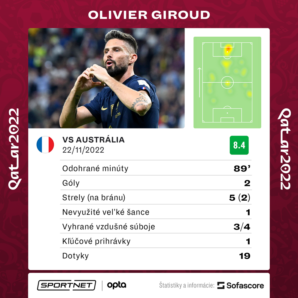 Olivier Giroud a jeho štatistiky v zápase proti Austrálii.