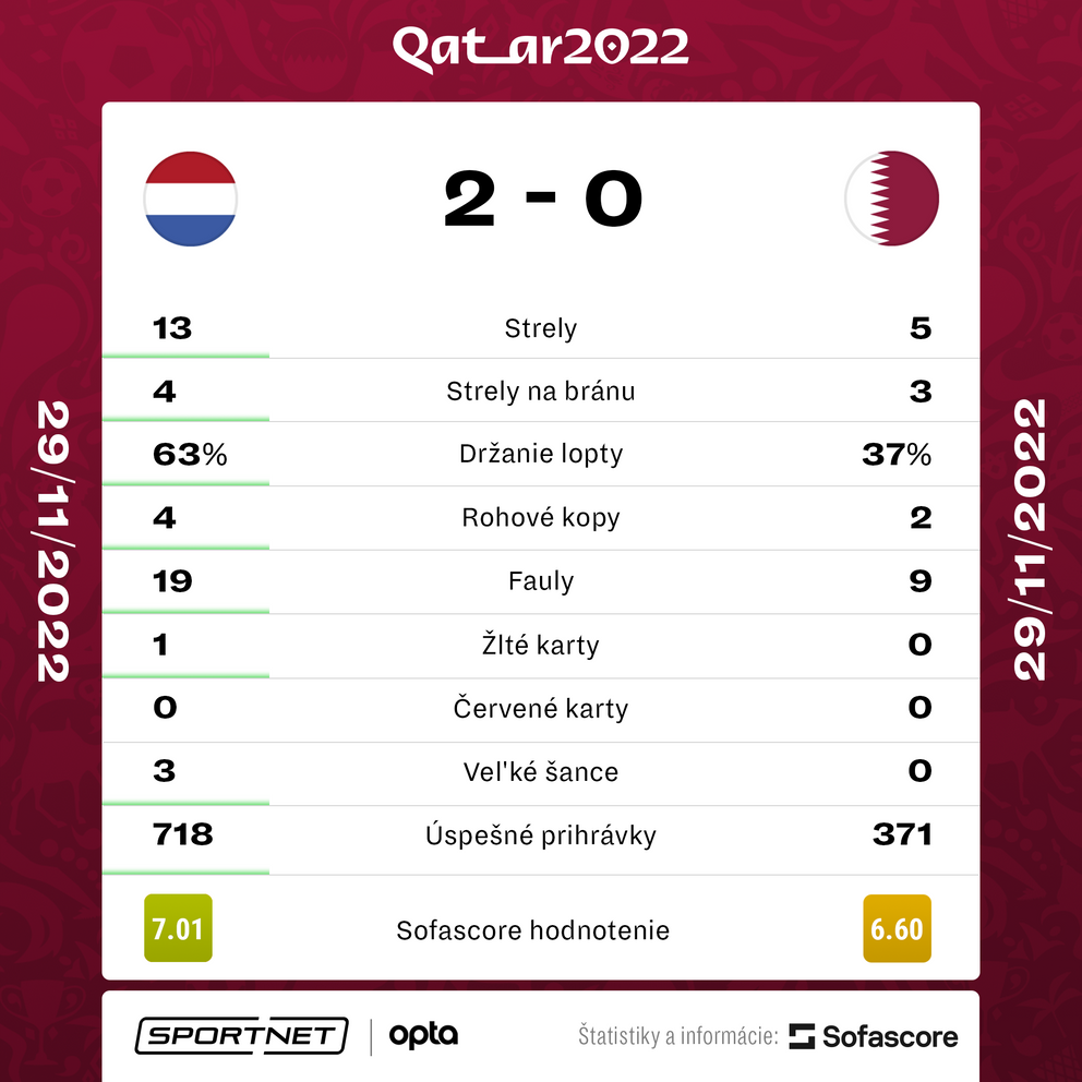 Štatistiky zápasu Holandsko - Katar na MS vo futbale 2022.