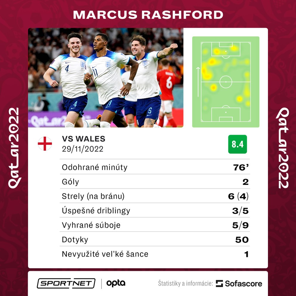 Anglický futbalista Marcus Rashford a jeho štatistiky v zápase proti Walesu.
