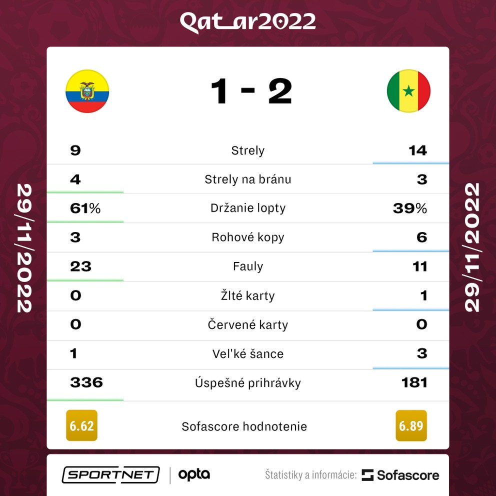 Štatistiky zápasu Ekvádor - Senegal na MS vo futbale 2022.