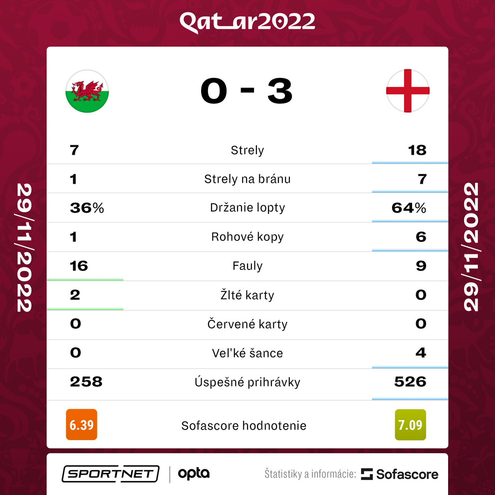 Štatistiky zápasu Wales - Anglicko na MS vo futbale 2022.
