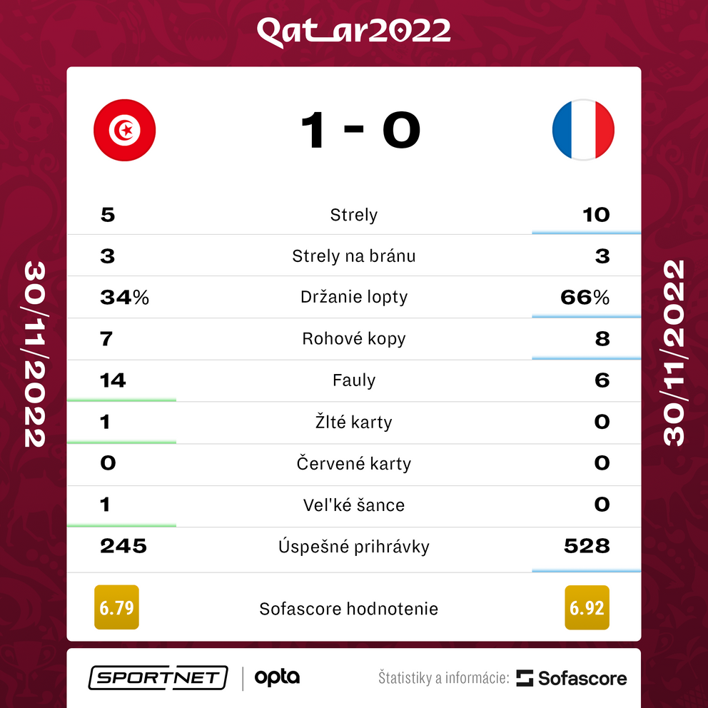Štatistiky zápasu Tunisko - Francúzsko na MS vo futbale 2022.