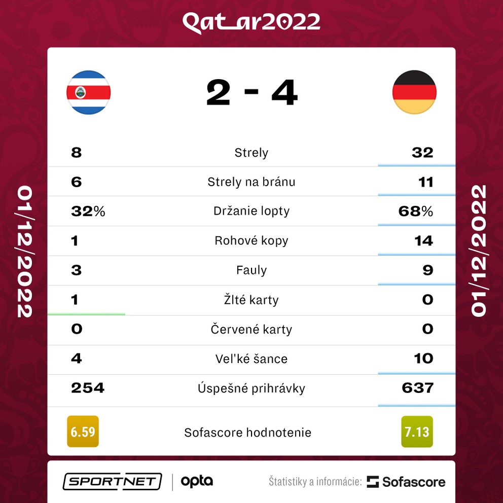 Štatistiky zápasu Kostarika - Nemecko na MS vo futbale 2022.