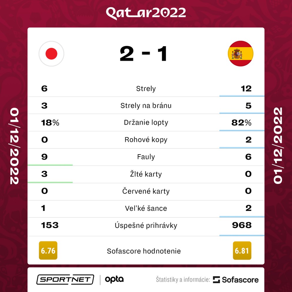 Štatistiky zápasu Japonsko - Španielsko na MS vo futbale 2022.