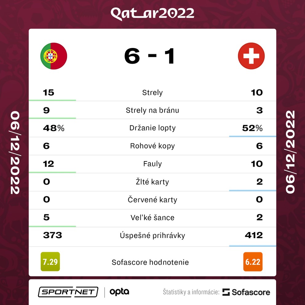 Štatistiky zápasu Portugalsko - Švajčiarsko na MS vo futbale 2022.