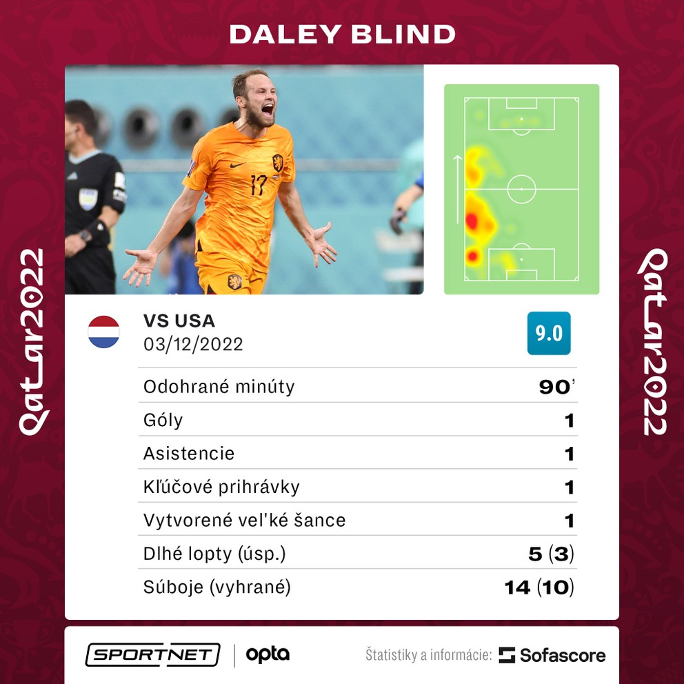 Štatistiky Daleyho Blinda v osemfinále Holandsko - USA na MS vo futbale 2022. 