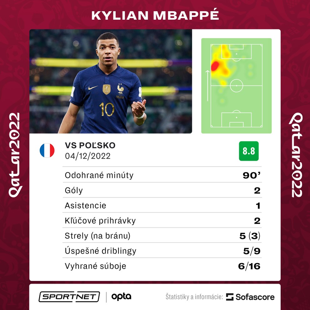 Štatistiky najlepšieho hráča osemfinále MS vo futbale 2022 Francúzsko - Poľsko Kyliana Mbappého.