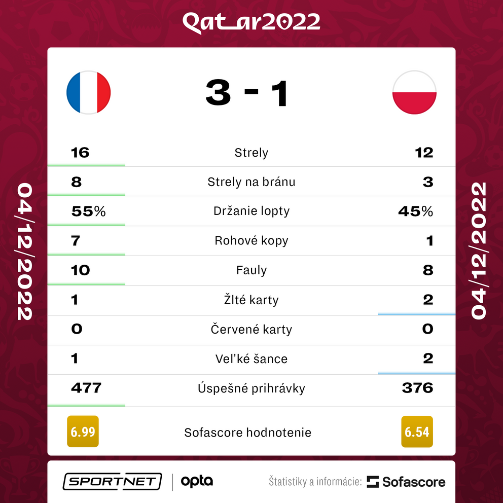 Štatistiky zápasu osemfinále MS vo futbale 2022 Francúzsko - Poľsko. 