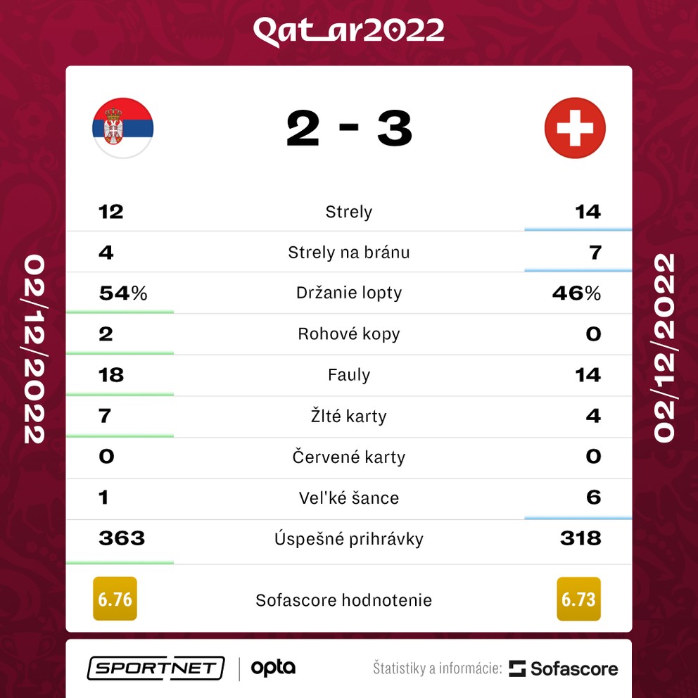 Štatistiky zápasu Srbsko - Švajčiarsko v G-skupine na MS vo futbale 2022. 